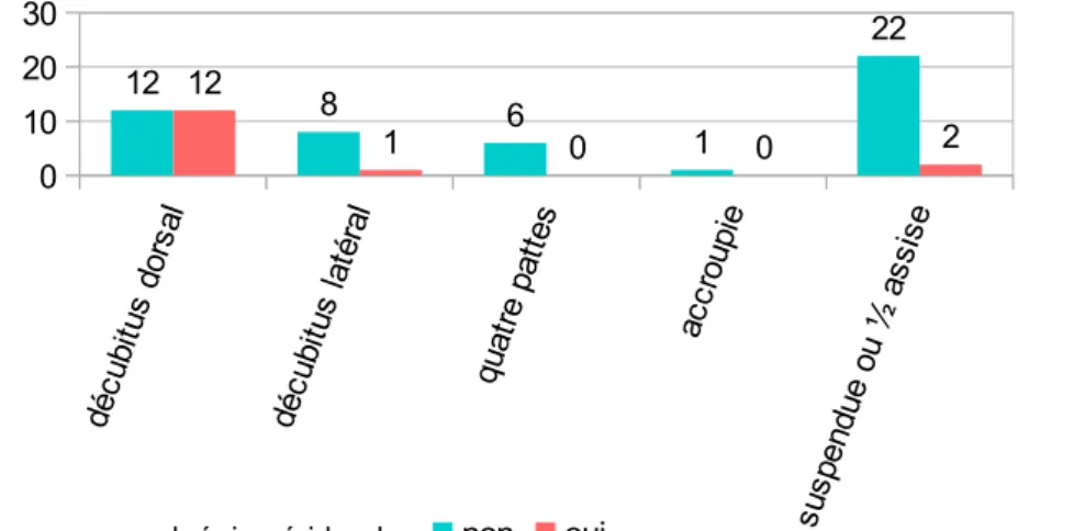 figure 19:  Position d'accouchement des patientes du plateau technique en fonction de l'analgésie*