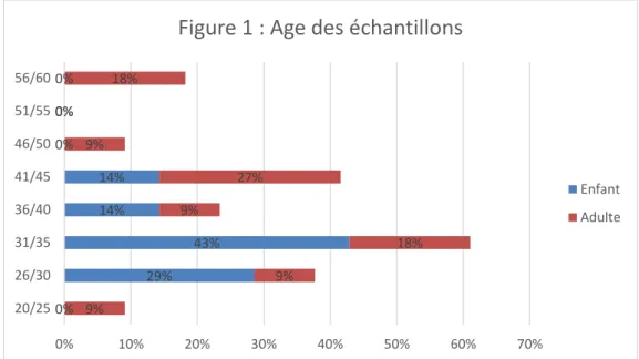 Figure 1 : Age des échantillons