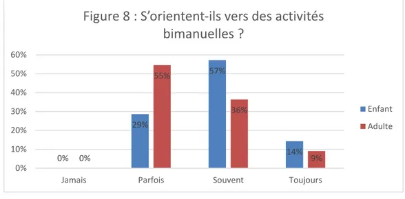 Figure 8 : S’orientent-ils vers des activités  bimanuelles ? Enfant Adulte 71% 71% 0% 43% 14% 0% 0% 0%55%9%18%9%0%55%9% 9% 0%10%20%30%40%50%60%70%80%