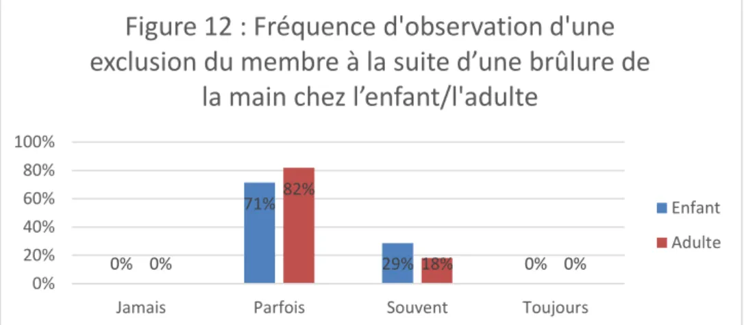 Figure 12 : Fréquence d'observation d'une  exclusion du membre à la suite d’une brûlure de 