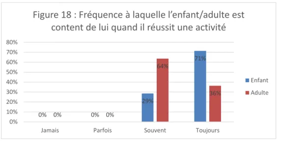 Figure 18 : Fréquence à laquelle l’enfant/adulte est  content de lui quand il réussit une activité