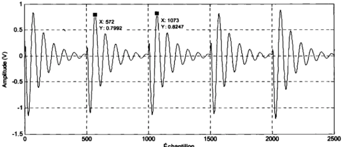 Figure 27  Variations dans les signaux générés (premier signal de la figure 26)  72 