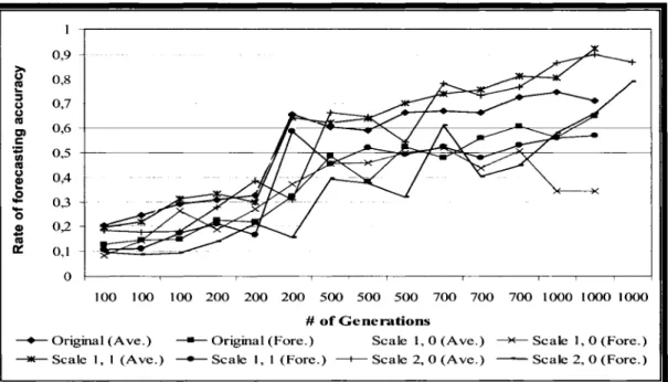 Figure 6  Hourly 2003  S&amp;PlOO forecasting accuracy based on 2002 S&amp;PlOO data 
