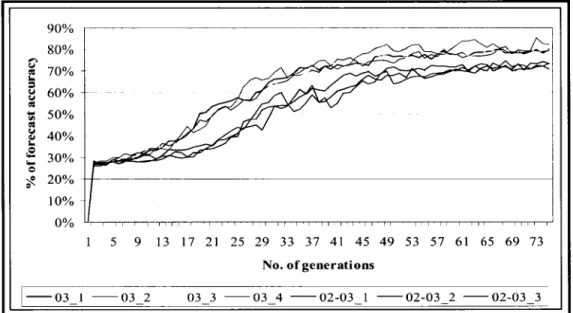 Figure 8  Daily 2004 S&amp;P500 forecasting accuracy trained by 2002-3  and 2002  data 