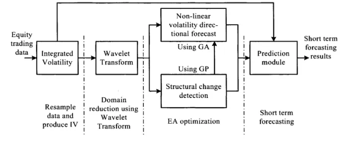 Figure  1  Proposed volatility directional forecasting system architecture 