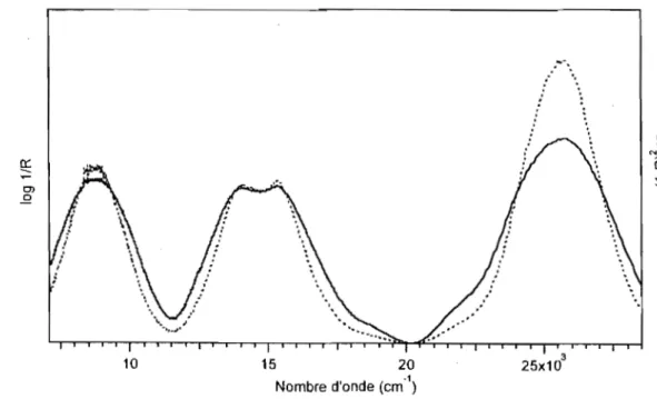 Figure 1.8.  Comparaison  des  spectres  de  réflectivité  diffuse  en  deux  représentations  différentes:  log  l/R,  trait  pointillé  et  (1  - Ri  /2R,  trait  plein 