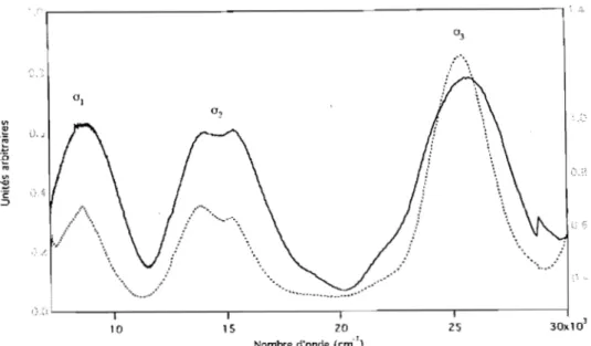 Figure  2.5.  Spectres  de  réflectivité  diffuse,  trait  plein,  pour  Ni(N0 3)2  et  d'absorption en solution, trait pointillé, pour [Ni(H20)6]2+ 