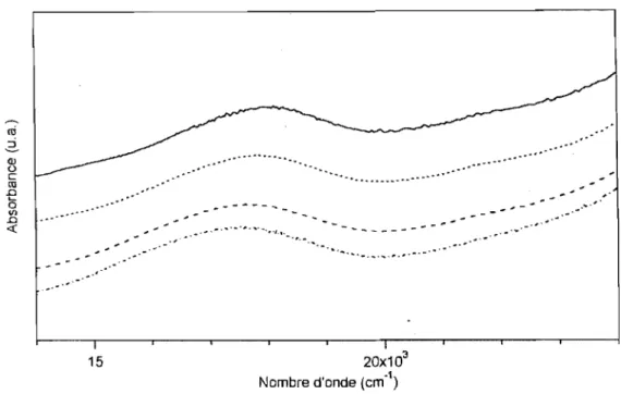 Figure  2.9.  Spectres  d'absorption  pour  Ni(iz)6(CICH 2 COOh  à  différentes  températures  pour  la transition  02:  trait plein:  100  K  et après  en ordre:  175  K,  240 K  et  293 K 