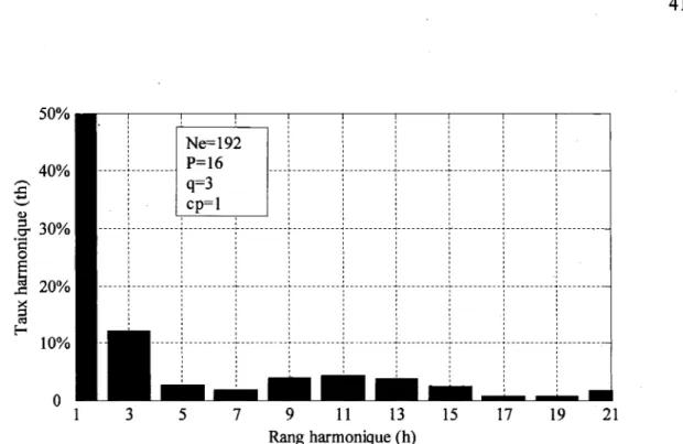 Graphique 8  Influence du nombre d'encoches sur le taux d'harmonique cas  Ne  =192 