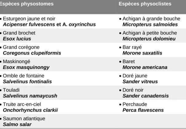 Tableau 3. Principales espèces physostomes et physoclistes d’intérêt sportif au Québec