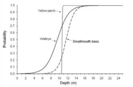 Figure 3. Probabilité de barotraumatisme chez le doré jaune, la perchaude et l’achigan à petite bouche  en fonction de la profondeur de capture (Schreer et coll., 2009)
