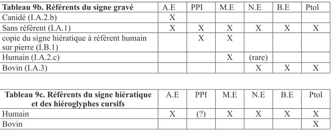 Tableau 9b. Référents du signe gravé A.E PPI M.E N.E B.E Ptol