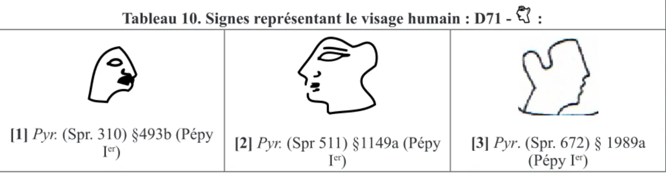 Tableau 10. Signes représentant le visage humain : D71 -   :