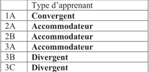 Tableau 11 : Résultats de la classification des agriculteurs selon les types d'apprenant de Kolb (1984) Type d’apprenant  1A  Convergent 2A  Accommodateur 2B  Accommodateur 3A  Accommodateur 3B  Divergent 3C  Divergent