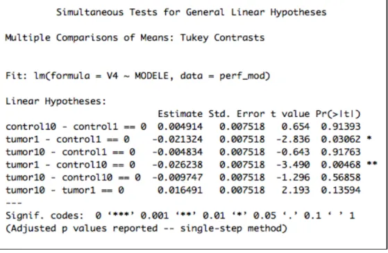 Figure 7. Test de Tukey sur la corrélation des données log2. Analyse de l’effet des modèles deux à  deux avec un test de Tukey sur la corrélation entre les valeurs prédites et attendues transformées au  log2.