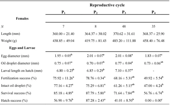Table  1.  Reproductive  characteristics  (mean  SD)  of  female  walleye  and  their  eggs  and  larvae  collected  throughout  the  2012 spawning  season  from  a  broodstock  in  captivity