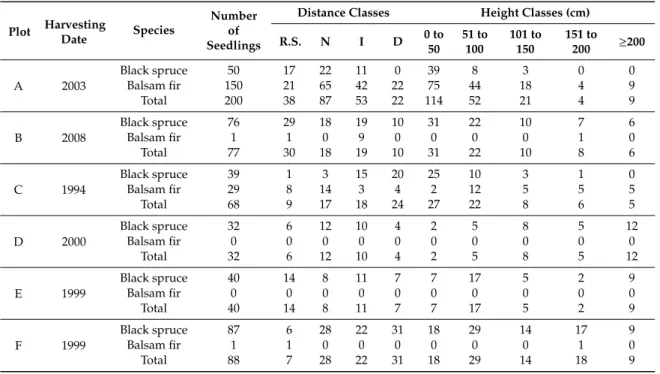 Table 1. Plot and seedling characteristics by species, distance and height classes, where the distance classes (R.S., N., I., and D), correspond to residual stand, near, intermediate and distant, respectively.