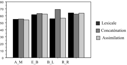 Figure 2.39. Les durées moyennes de la voyelle précédant les trois types de géminées  occlusives vélaires sourdes