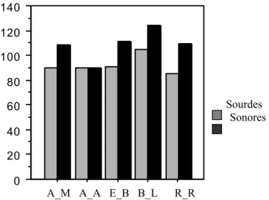 Figure 2.23. Les durées moyennes des voyelles précédant les occlusives sourdes et sonores simples pour les cinq locuteurs.