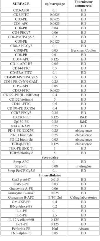Tableau I: Liste des anticorps/fluorochromes utilisés pour les analyses de cytométrie en flux 