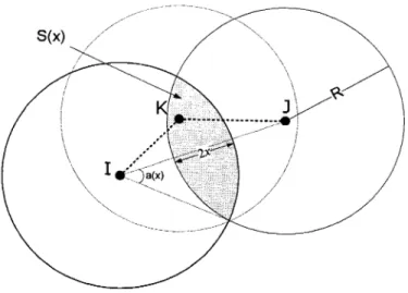 Figure 21  Le nœud  K  doit se situer dans la régionS pour qu'il soit un nœud  intermédiaire pour  1  et  J