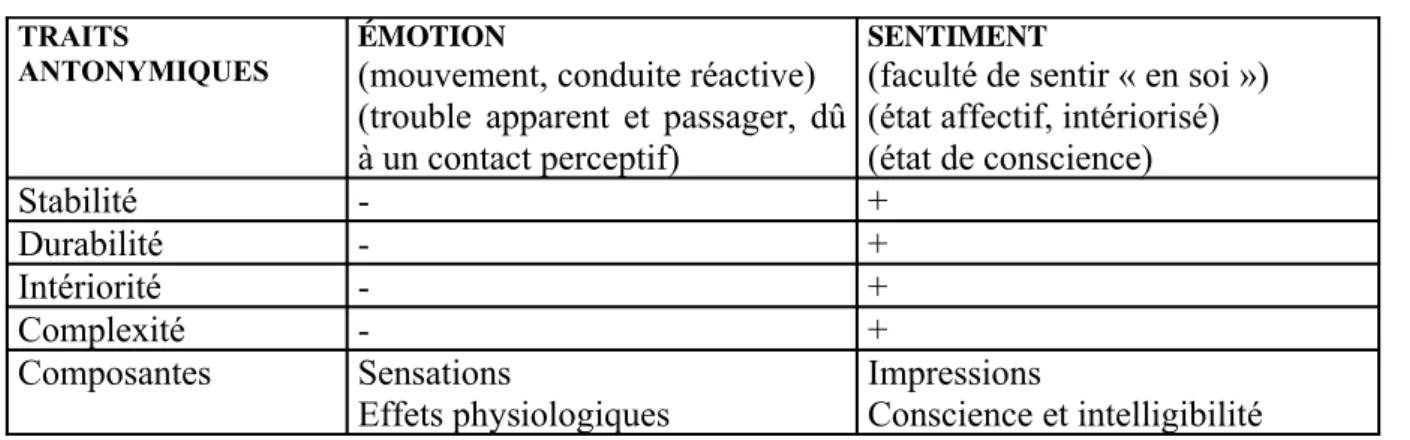 tableau 6 : traits permettant d’opposer le sens dénoté par les noms émotion et sentiment TRAITS 