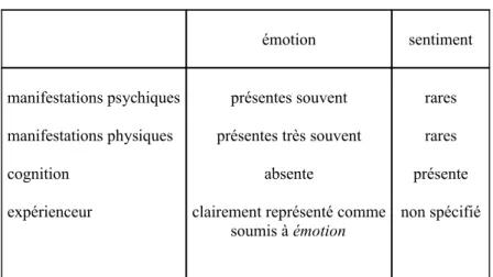 tableau 7 : résumé de caractéristiques d’émotion et de sentiment