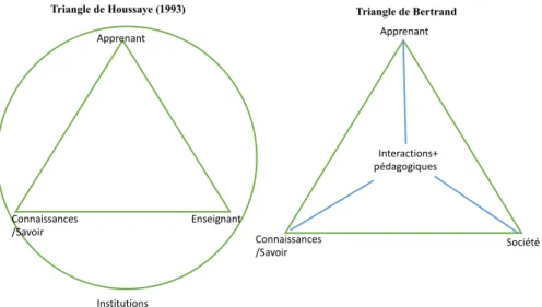 Figure  3.  Traduction  et  reproduction  libres  des  deux  triangles  pédagogiques  provenant  de  l’article  de  Bertrand  et  Houssaye (1999, p.46): &#34;Figure 1