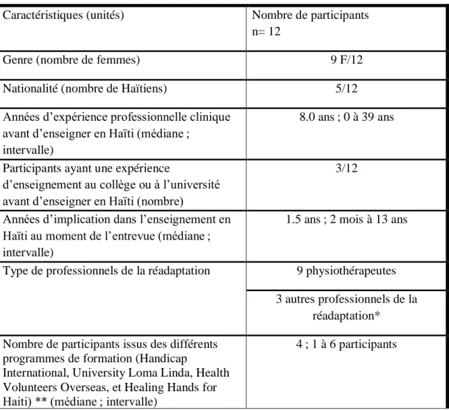 Tableau 1. Les caractéristiques des participants 