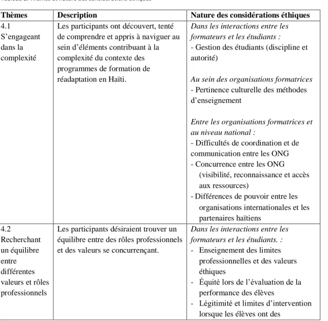 Tableau 2. Thèmes et nature des considérations éthiques  