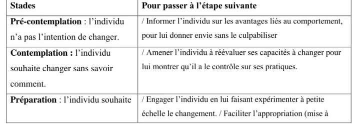 Tableau 1 : Les stades et procédés du modèle transthéorique de changement (source Auxilia) 