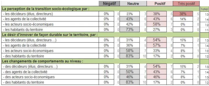 Tableau 3 : Pourcentage et nombre de répondants ayant voté pour un effet négatif, neutre,  positif ou très positif sur les différents éléments présentés  