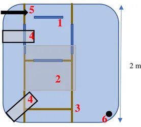 Figure  4  :  Schéma  à  l’échelle  de  la  disposition  dans  le  bac  d’élevage  des  enrichissements,  des  deux  distributeurs automatiques d’aliment, de l’arrivée d’eau et du bulleur (vue horizontale)  