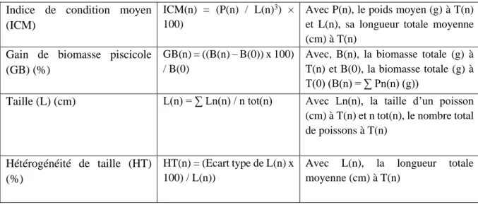Tableau 3 : Variables zootechniques à l'échelle de l'unité expérimentale  Gain  cumulé  de  biomasse 