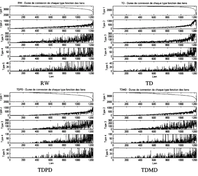 Figure 69  Durée de connexion de chaque type en fonction des liens 