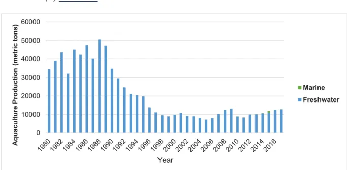 Figure 3: Evolution of the total production (metric tons) of aquaculture in Romania from 1980 to  2018 (extracted from FAO 2018 annual report)