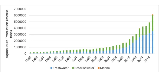 Figure 5: Evolution of the total production of aquaculture (metric tons) in Indonesia from 1980 to  2018