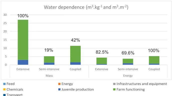 Figure 10 refers to the water dependence impact category and the relative contributions  of the components of the system