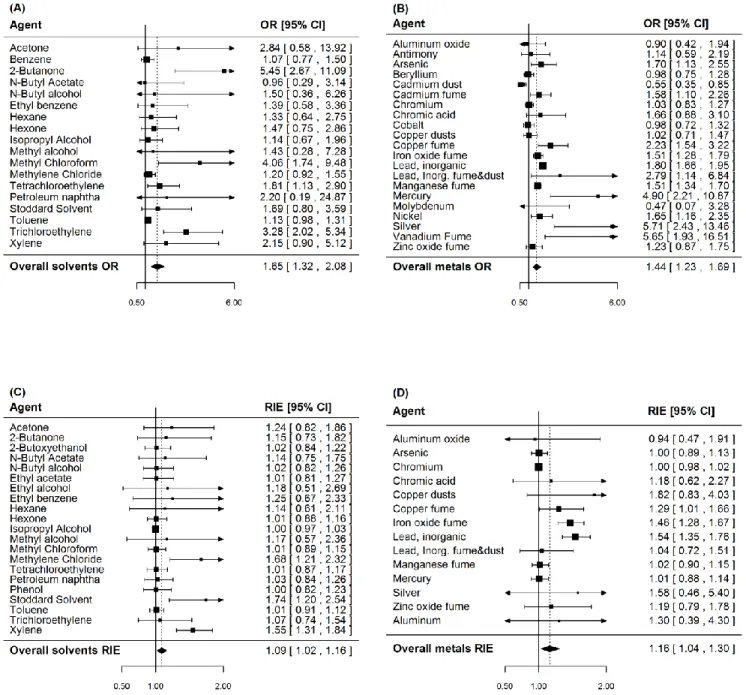 Figure  2  :  Agent-specific  and  meta-analytic  ORs  and  RIEs  for  ‘high’  penalty  compared  to 