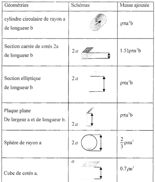 Figure 4  Masse  ajoutée  pour  diffërentes  géométries  pour  une  accélération latérale de gauche à droite 