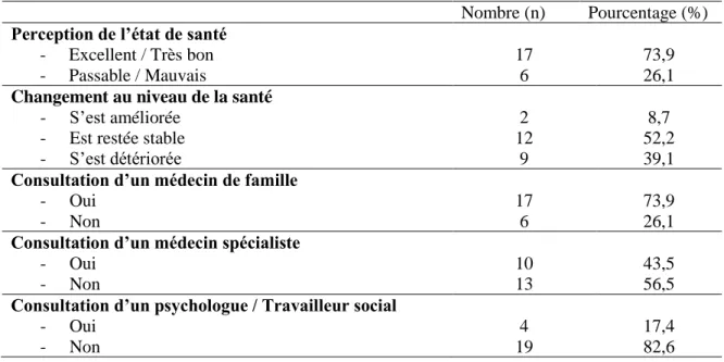 Tableau 7: État de santé physique des répondants et consultation de divers professionnels  de la santé et de services sociaux (n=23) 
