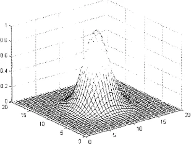 Figure 4 Variation du noyau gaussien 