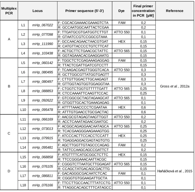 Table 3: Primers for microsatellite markers’ multiplex PCR. F stands for forward and R for reverse  primer