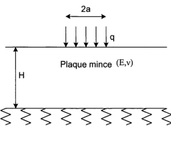 Figure 3  Schéma du modèle de Westergaard 