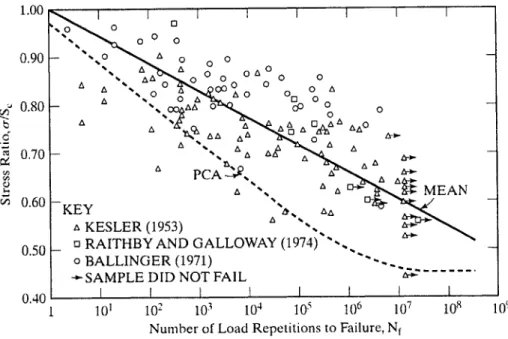 Figure 7  Lois de fatigue du béton (Huang,  1993) 