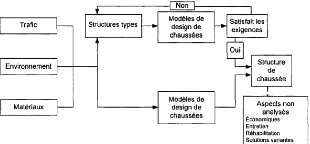 Figure 9  Organisation de la technique ancienne de design des chaussées  (Haas et al,  1994) 