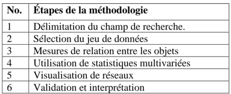 Tableau 1 - Étapes du processus méthodologique 