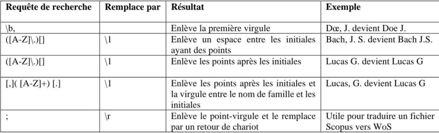 Table 1 — Exemple de référence citée dans Scopus et Web of Science 