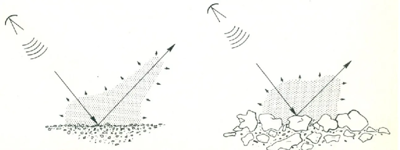 Figure 3.2 : Distribution du rayonnement réfléchi par une surface peu rugueuse (a) et  rugueuse (b)