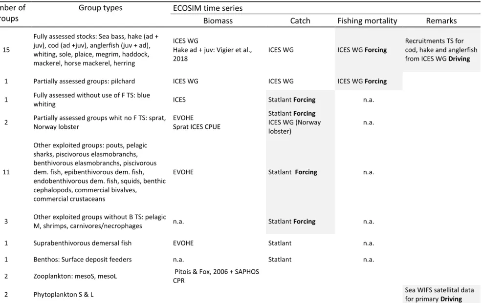 Table 1: Functional groups, times series (TS) sources and forcing functions (grey, F) used in fitting Ecosim from the Celtic Sea  Ecopath model of    Hernvann et al